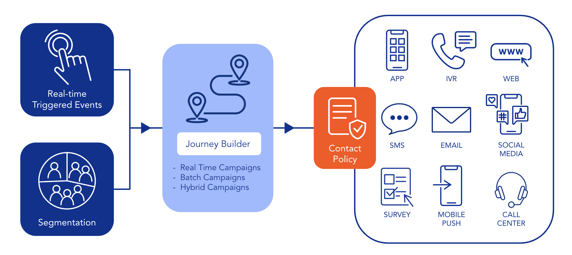 Cross-Channel vs. Omnichannel vs. Optichannel Marketing