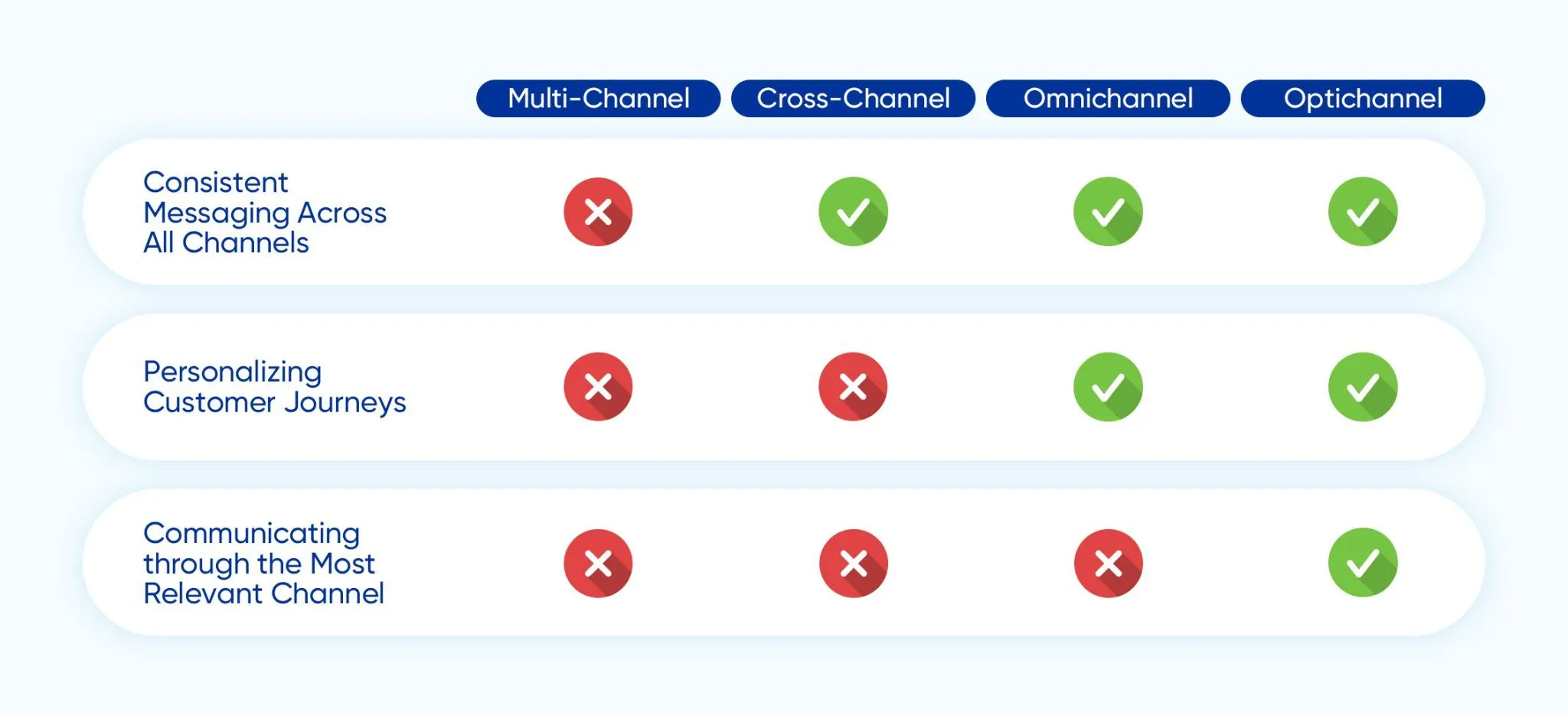 Cross-Channel vs. Omnichannel vs. Optichannel Marketing