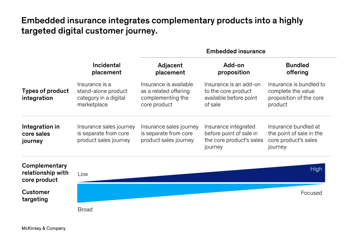 The Future of Customer Experience with Embedded Insurance