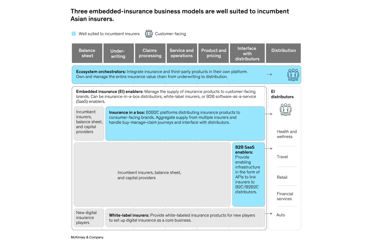 The Future of Customer Experience with Embedded Insurance